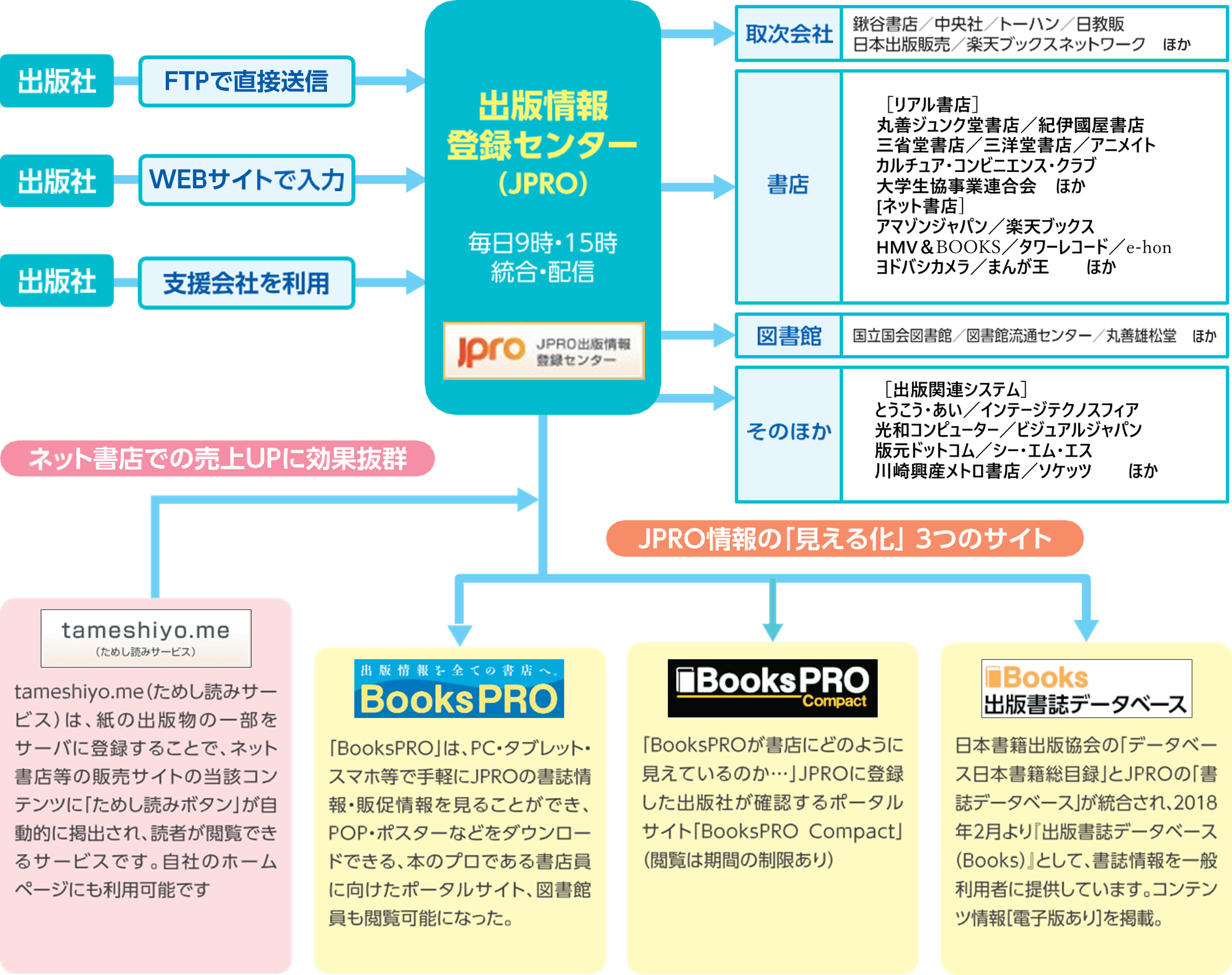 サービス概要／データの流れ